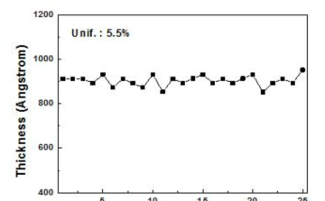 1,100 × 1,250㎟ 기판 25point에서의 두께 불균일도 Data