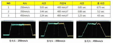 등속도에 따른 Test 결과