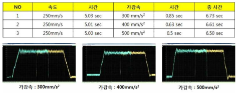 가·감속도에 따른 Test 결과