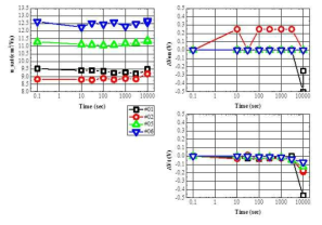 Active 증착 조건 별 PBS(+20V)에 대한 시간에 따른 TFT Characteristics 변화 (Saturation Mobility, Threshold Voltage and Turn-on Voltage)