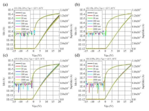 Active 증착 조건 별 PBTS(+20V, 60℃)에 대한 시간에 따른 Transfer Curve (Vds=10V) 결과 (a) 시료 #01: 1Pa, 20%, (b) 시료 #02: 1Pa, 20%, (c) 시료 #05: 0.5Pa, 20%, (d) 시료 #06: 0.5Pa, 20%