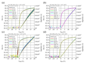 Active 증착 조건 별 PBTS(+30V, 60℃)에 대한 시간에 따른 Transfer Curve (Vds=10V) 결과 (a) 시료 #01: 1Pa, 20%, (b) 시료 #02: 1Pa, 20%, (c) 시료 #05: 0.5Pa, 20%, (d) 시료 #06: 0.5Pa, 20%