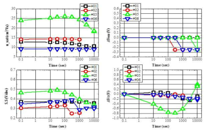 Active 증착 조건 별 PBTS(+40V, 60℃)에 대한 시간에 따른 TFT Characteristics의 변화 (Saturation Mobility, Threshold Voltage and Turn-on Voltage)