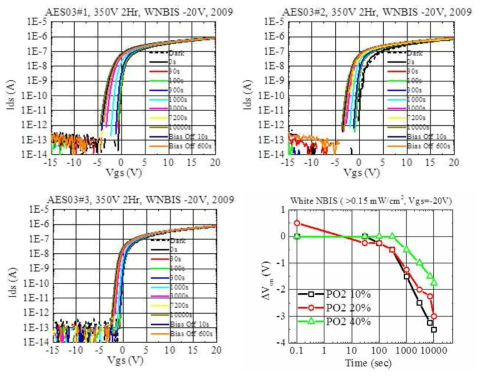 Active 증착 조건 별 White NBIS Stress에 대한 시간에 따른 Transfer Curve (Vds=0.1V) 결과