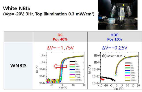 DC Sputtering에서 증착한 IGZO ESL TFT와 고밀도 플라즈마 Sputtering에서 증착한 IGZO ESL TFT의 White NBIS 신뢰성 비교
