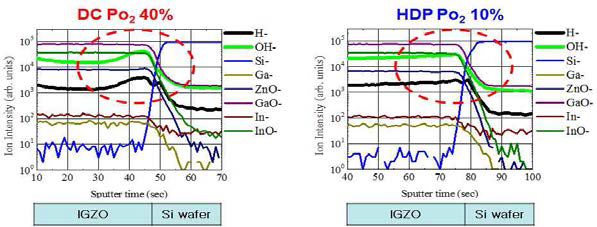 Si-wafer 위에 증착한 DC Sputtering IGZO 박막과 고밀도 플라즈마 Sputtering IGZO 박막의 TOF-SIMS 분석을 이용한 계면 분석