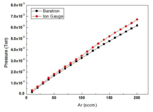 P-Q Graph