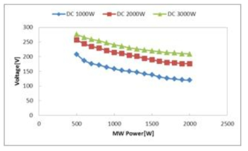 DC+Microwave Power 방전 Data