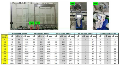 Roller 위치별 Particle 측정 위치(위) 및 Particle 측정 Data(아래)