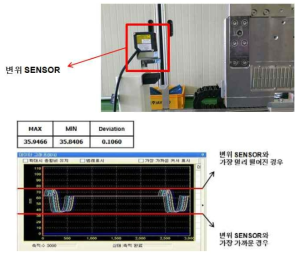 변위 센서 장착 위치(위) 및 측정 Data(아래)