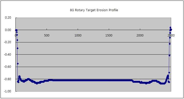 P8E Rotary Target Erosion 측정 Data