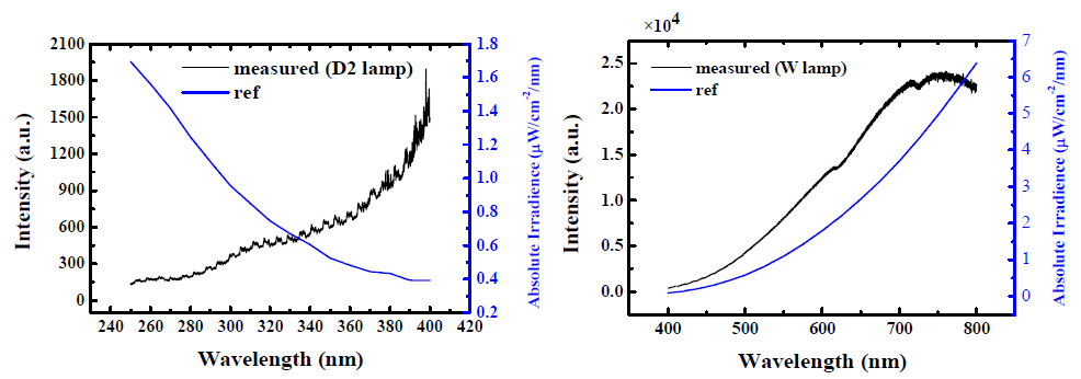 중수소램프(왼쪽)와 텅스텐램프(오른쪽)의 측정 스펙트럼(검은색)과 실제 스펙트럼(파란색)