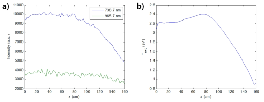 a) 738.4 nm, 965.8 nm 방출광 공간분포, b) 전자 여기온도 분포 (단위 eV)