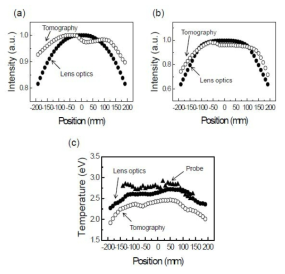 주파수 90 MHz, 전력 50 W, 아르곤 압력 50 mTorr 방전조건에서 토모그래피와 렌즈 광학계 진단을 이용한 플라즈마 방출광 비교. (a) 555.8 nm의 공간분포 측정 결과. (b) 706 nm의 공간 분포측정 결과. (c) 토모그래피와 렌즈 광학계를 이용한 여기온도의 공간분포 측정 결과 및 탐침을 이용한 전자온도 측정 결과. 공간분포가 거의 일치함