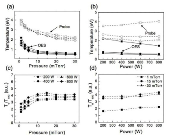 유도결합 플라즈마에서 (a) 기체압력 및 (b) 입력전력을 변화시키면서 측정한 전자온도 및 전자 여기온도. (c) 기체압력 및 (d) 입력전력에 따른 두 온도의 비