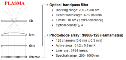 토모그래피 진단계 내 단일 슬릿, Plano-convex 렌즈, 광학 필터, 광다이오드로 구성된 광학계의 개략도 및 사용된 기기의 특성