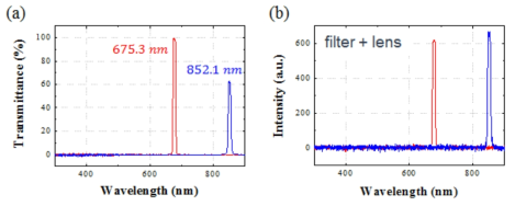(a) 중심파장이 675.3 nm와 852.1 nm인 두 광학필터의 실제 투과율 곡선 및 (b) 렌즈와 필터를 통과한 텅스텐 램프의 방출광 스펙트럼