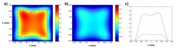 노출시간으로 normalize된 a) 675.3nm, b) 852.1nm 방출광 공간분포 (단위 a.u.), c) y=0mm일 때 x 방향 방출광 분포