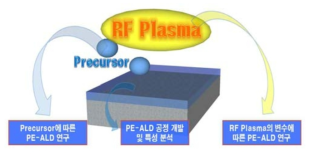 RF plasma를 이용한 PE-ALD 산화물 박막 형성 및 분석