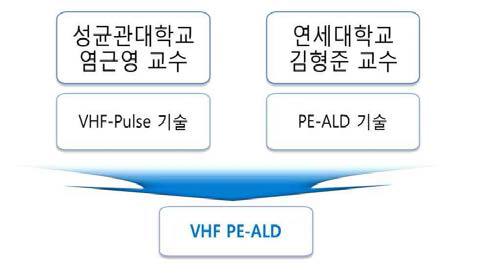 개발된 VHF plasma pulse기술을 기존의 PE-ALD에 적용
