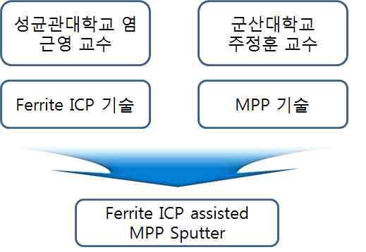개발된 ferrite ICP 기술을 기존의 MPP에 적용