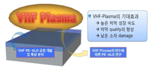 VHF plasma를 이용한 PE-ALD 고유전율 박막 형성 및 분석