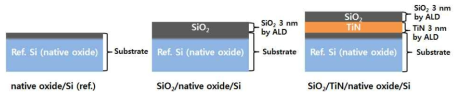 원익IPS에서 제공받은 SiO2(native oxide)/Si, SiO2/SiO2(native oxide)/Si, SiO2/TiN/SiO2(native oxide)/Si 샘플의 모식도