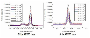 SiO2(native oxide)/Si 샘플의 Si 2p, O 1s ARXPS data