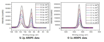 SiO2/SiO2(native oxide)/Si 샘플의 Si 2p, O 1s ARXPS data