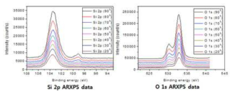 SiO2/TiN/SiO2(native oxide)/Si 샘플의 Si 2p, O 1s ARXPS data