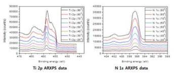SiO2/TiN/SiO2(native oxide)/Si 샘플의 Ti 2p, N 1s ARXPS data