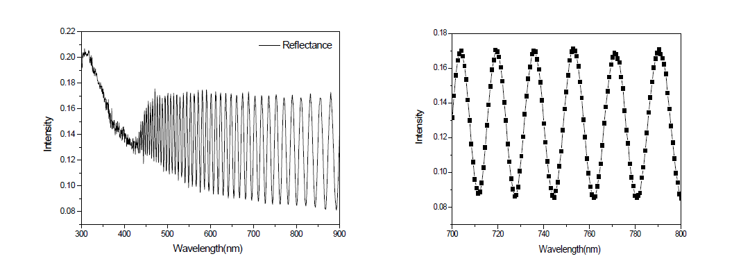 측정 PI 반사율(300~900 nm와 700~800 nm)