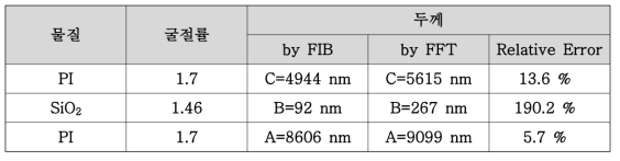 다층 후막 샘플에 대한 FFT결과 및 FIB분석 결과 비교