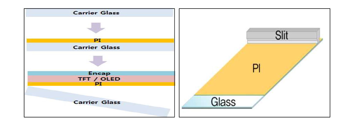 Rigid Carrier Glass를 이용한 플렉서플 디스플레이 구현방법과 유연기판 제조방법(슬릿코팅)
