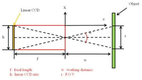CCD – Object 간 광학 개념도