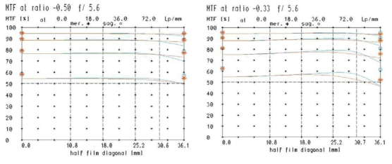 Inspec.x 105mm 0.5x(좌) 와 0.33x(우) 렌즈의 MTF 그래프