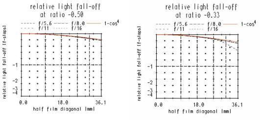 Inspec.x 105mm 0.5x(좌) 와 0.33x(우) 렌즈의 fall-off ratio