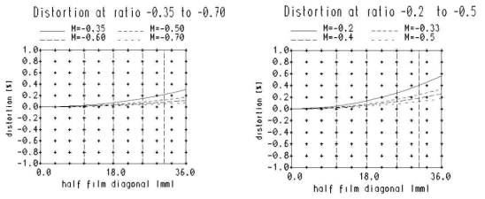 Inspec.x 105mm 0.5x(좌) 와 0.33x(우) 렌즈의 Distortion ratio