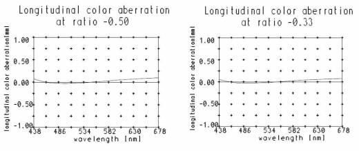 Inspec.x 105mm 0.5x(좌) 와 0.33x(우) 렌즈의 color aberration ratio