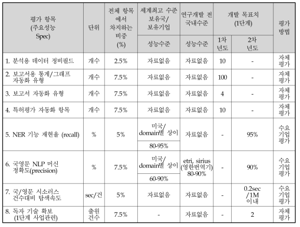 1단계 정량적 목표 항목