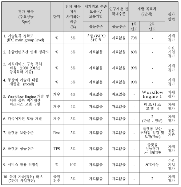 2단계 정량적 목표 항목