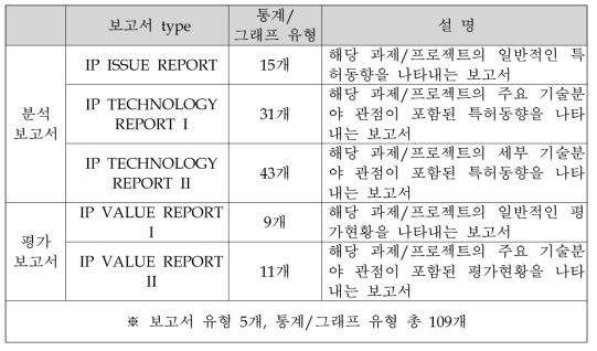 보고서 유형별 통계/그래프 자동화 내역