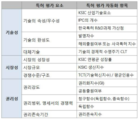 특허평가 자동화 항목