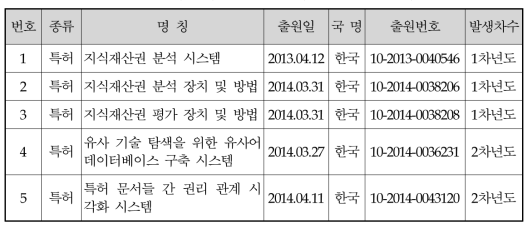 독자 기술(특허) 확보 내역 (1단계 사업관련)