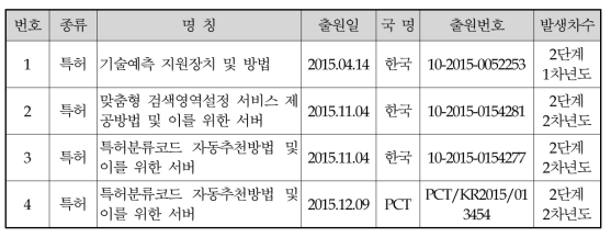 독자 기술(특허) 확보 내역 (2단계 사업관련)