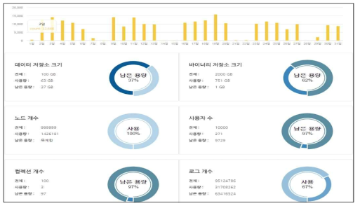 워크스페이스 별 사용현황 대시보드