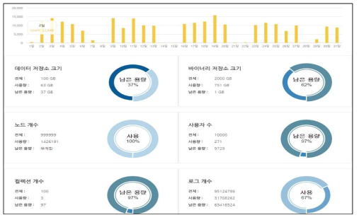 워크스페이스 별 사용현황 대시보드