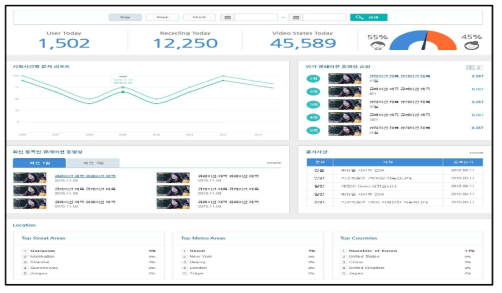 동영상 자산관리 대시보드1