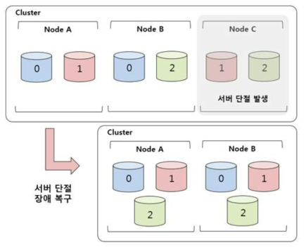 서버 단절 시 장애복구 흐름