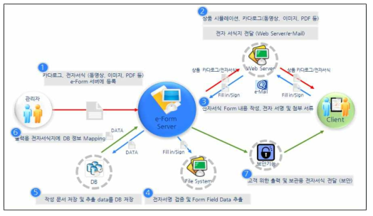 eForm.io의 서비스 프로세스